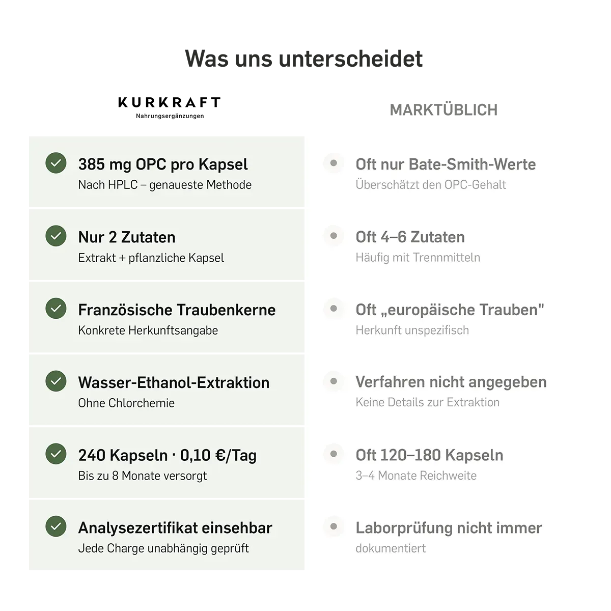 Vergleich KURKRAFT OPC hochdosiert mit marktüblichen Produkten: HPLC-Messmethode, nur 2 Zutaten, französische Herkunft, 240 Kapseln.