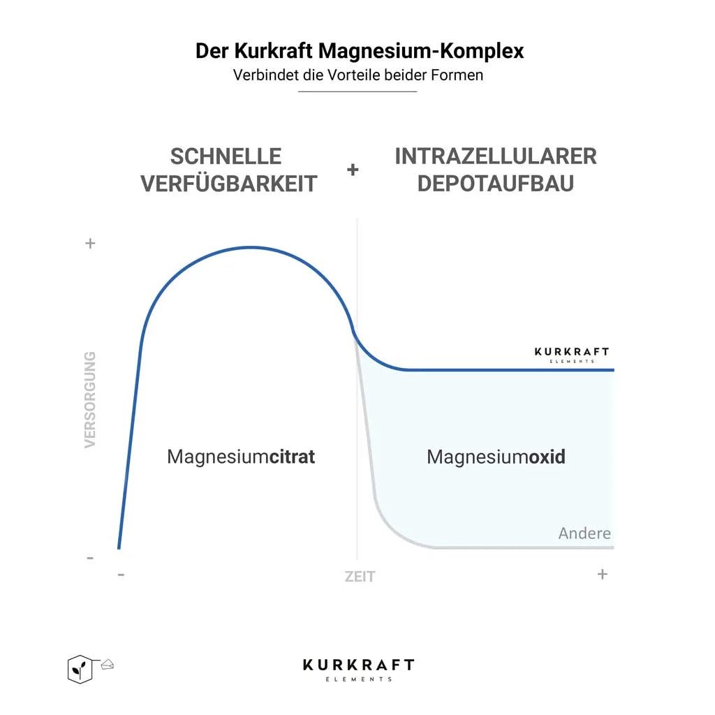 Kurkraft Magnesium Komplex – Citrat für schnelle Wirkung, Oxid als Langzeit-Depot, laborgeprüft